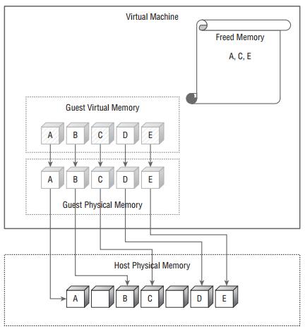 浅析VMware虚拟化平台内存管理