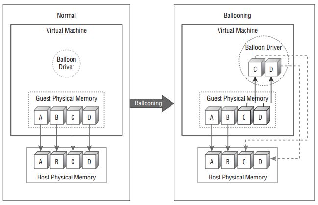 浅析VMware虚拟化平台内存管理