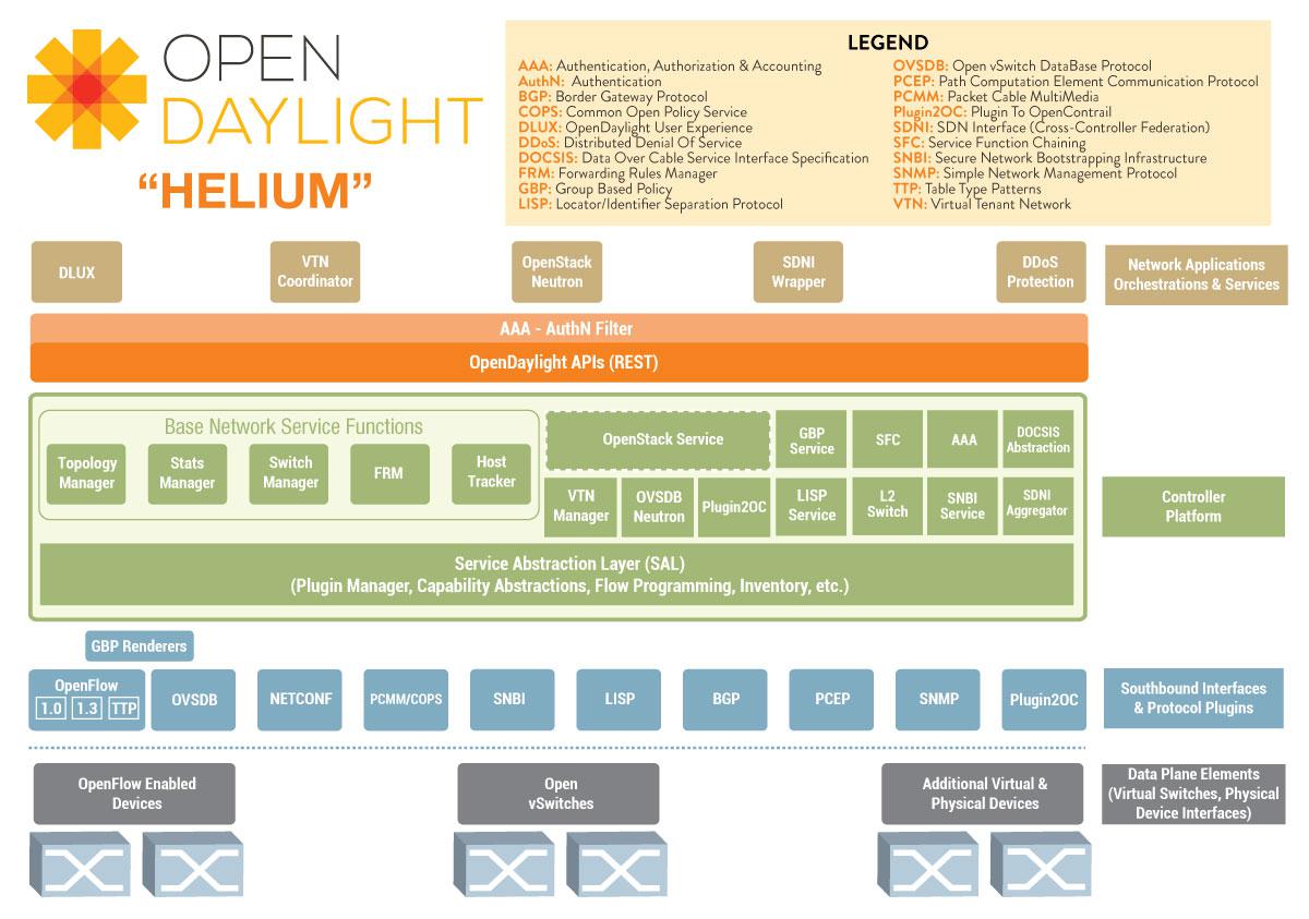 OpenDaylight控制器架构