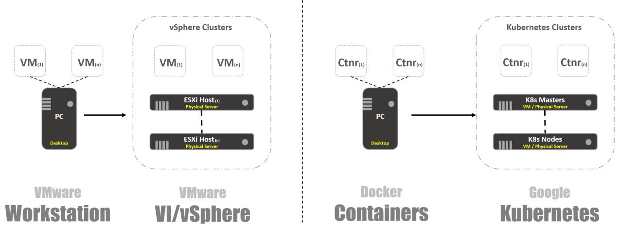 Kubernetes 和 vSphere 对比