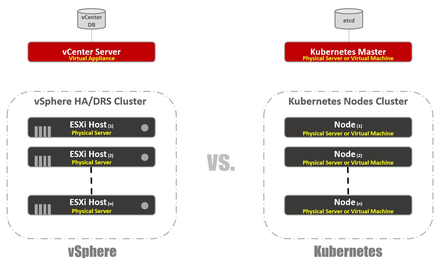 Kubernetes 和 vSphere 对比